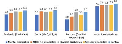 Adjustment to Higher Education: A Comparison of Students With and Without Disabilities